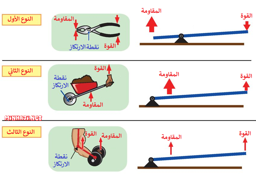 أنواع الروافع